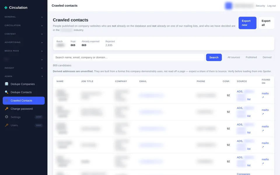 The Adeptis crawled contacts screen with batch figures for kept, exported and rejected, a search box, filters for all sources, published and derived, a note that derived addresses are unverified, and a table of candidates with confidence score and source, personal details blurred