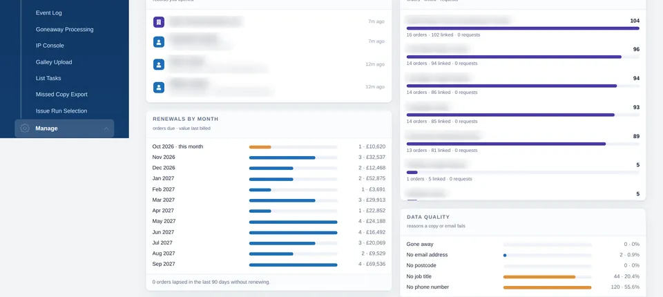 The lower part of the Avio dashboard showing renewals due by month with value, live circulation by title and data quality indicators